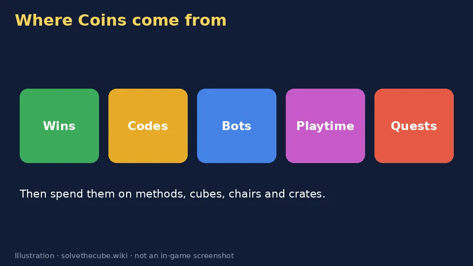 Diagram of the ways to earn Coins: wins, codes, bots, playtime and quests