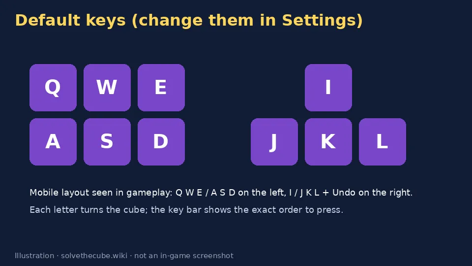 Diagram of the default Solve The Cube letter keys Q W E A S D and I J K L