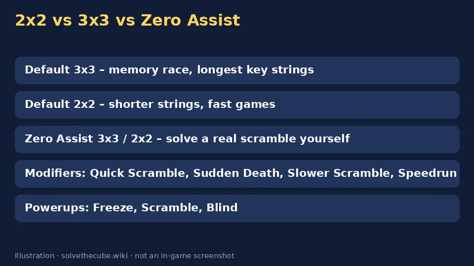 Comparison of the 2x2, 3x3 and Zero Assist modes plus modifiers