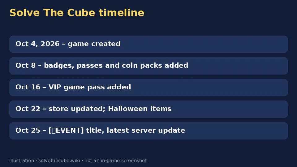 Timeline of Solve The Cube updates from October 4 to October 25, 2026